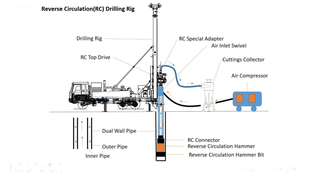 DualWall ReverseCirculation Drilling HydroMontage